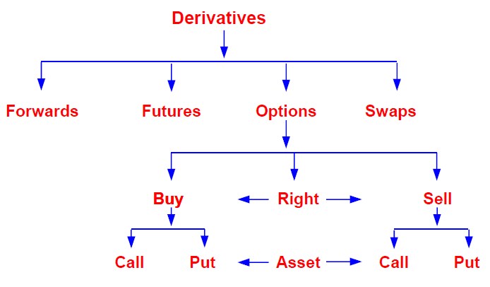 derivatives