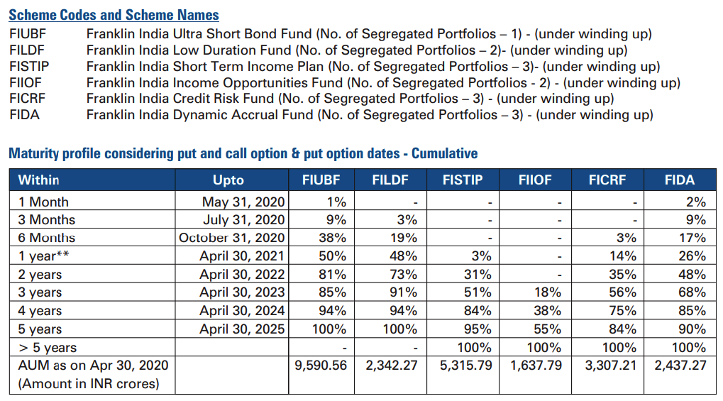 Franklin Debt Funds