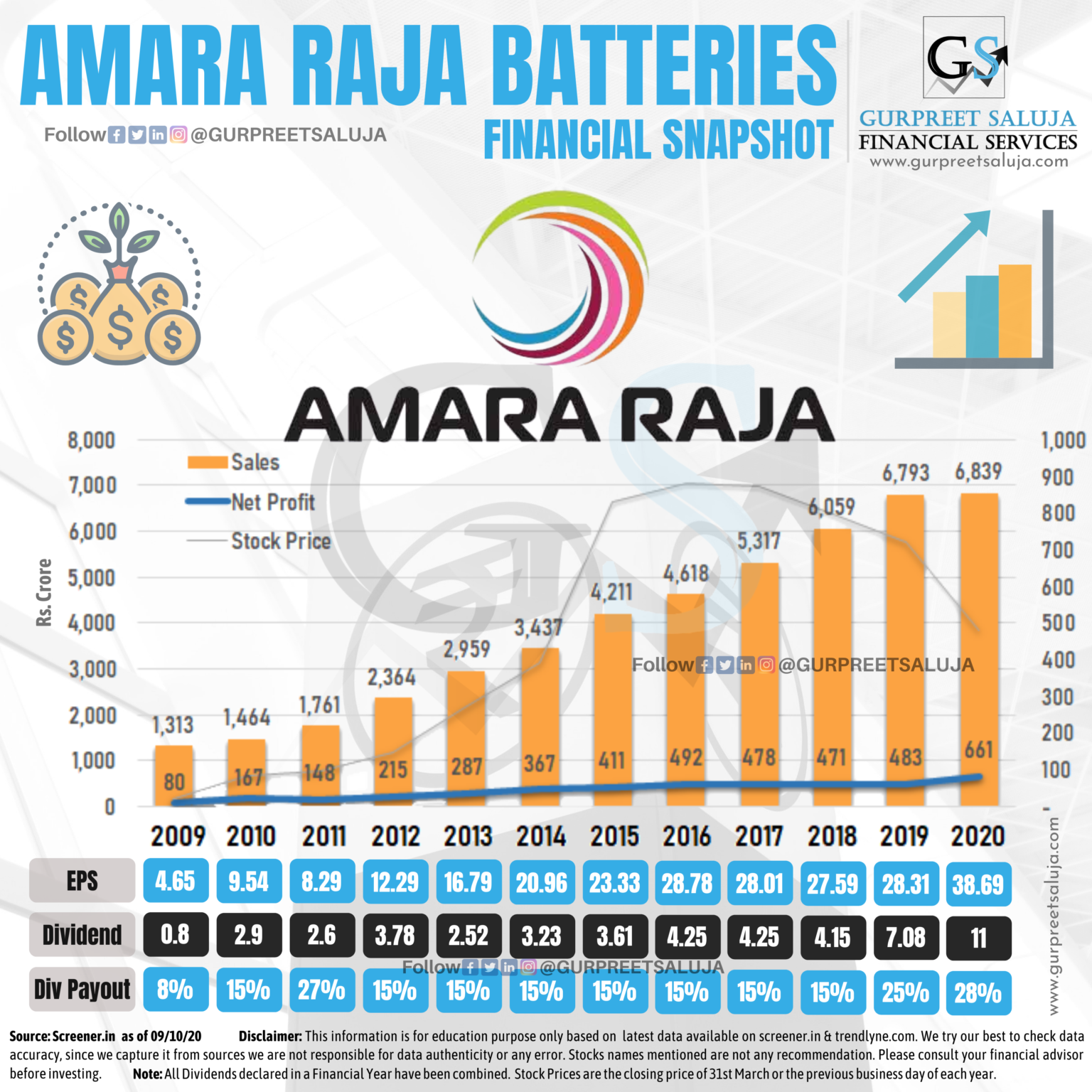 amara raja Gurpreet Saluja